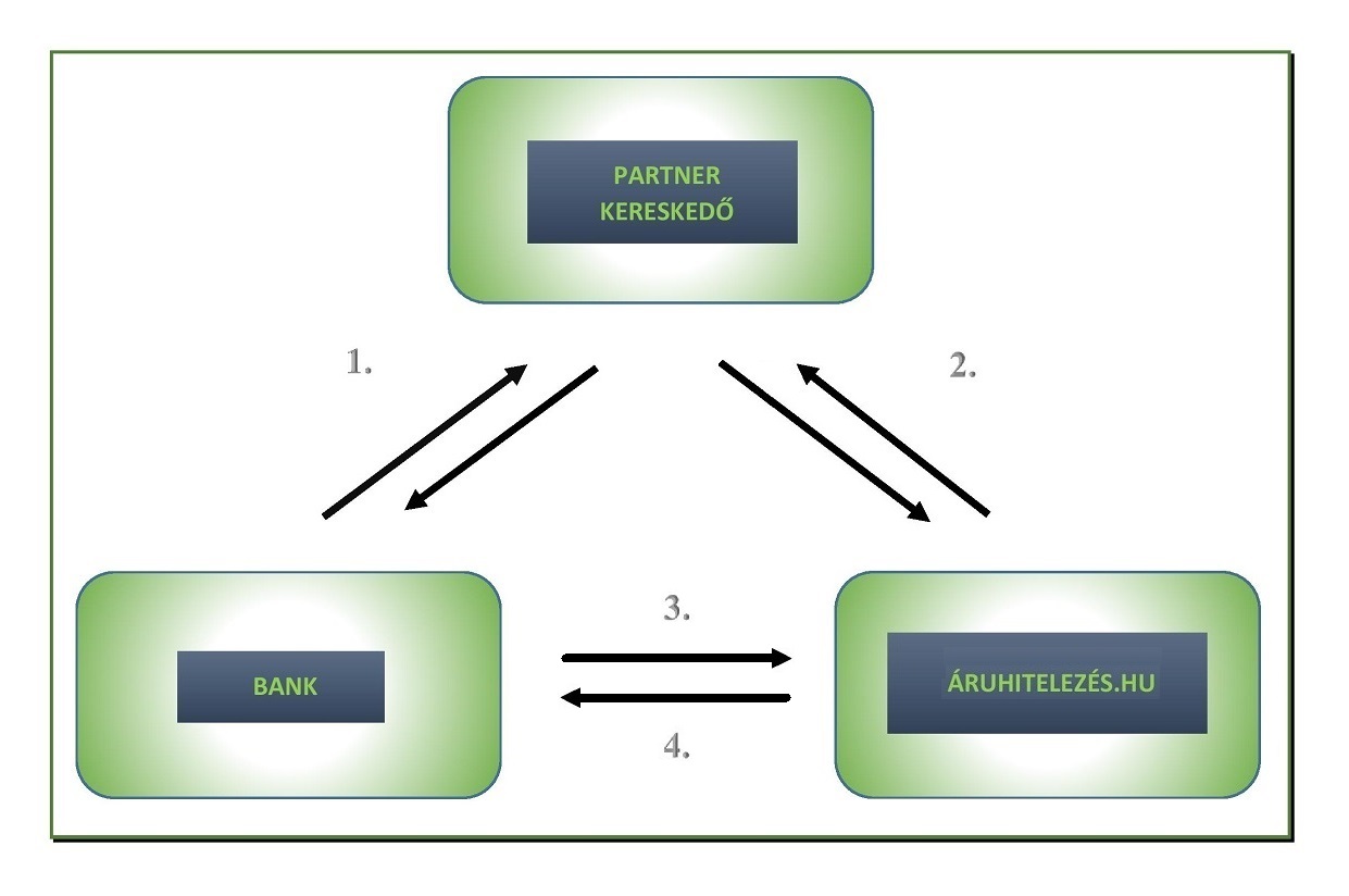Az Áruhitelezés Kft. által nyújtott együttműködést bemutató rajz.