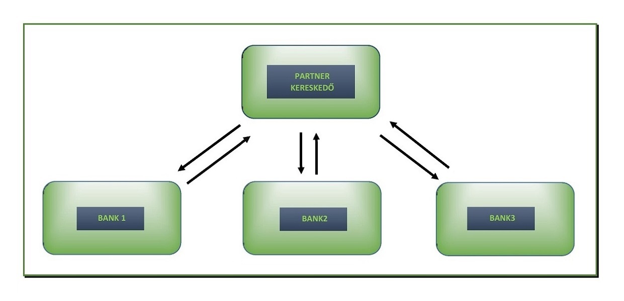 A több bankos modell bemutatása.